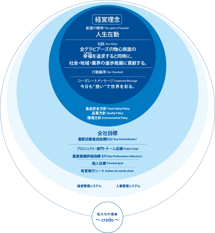経営理念の体系